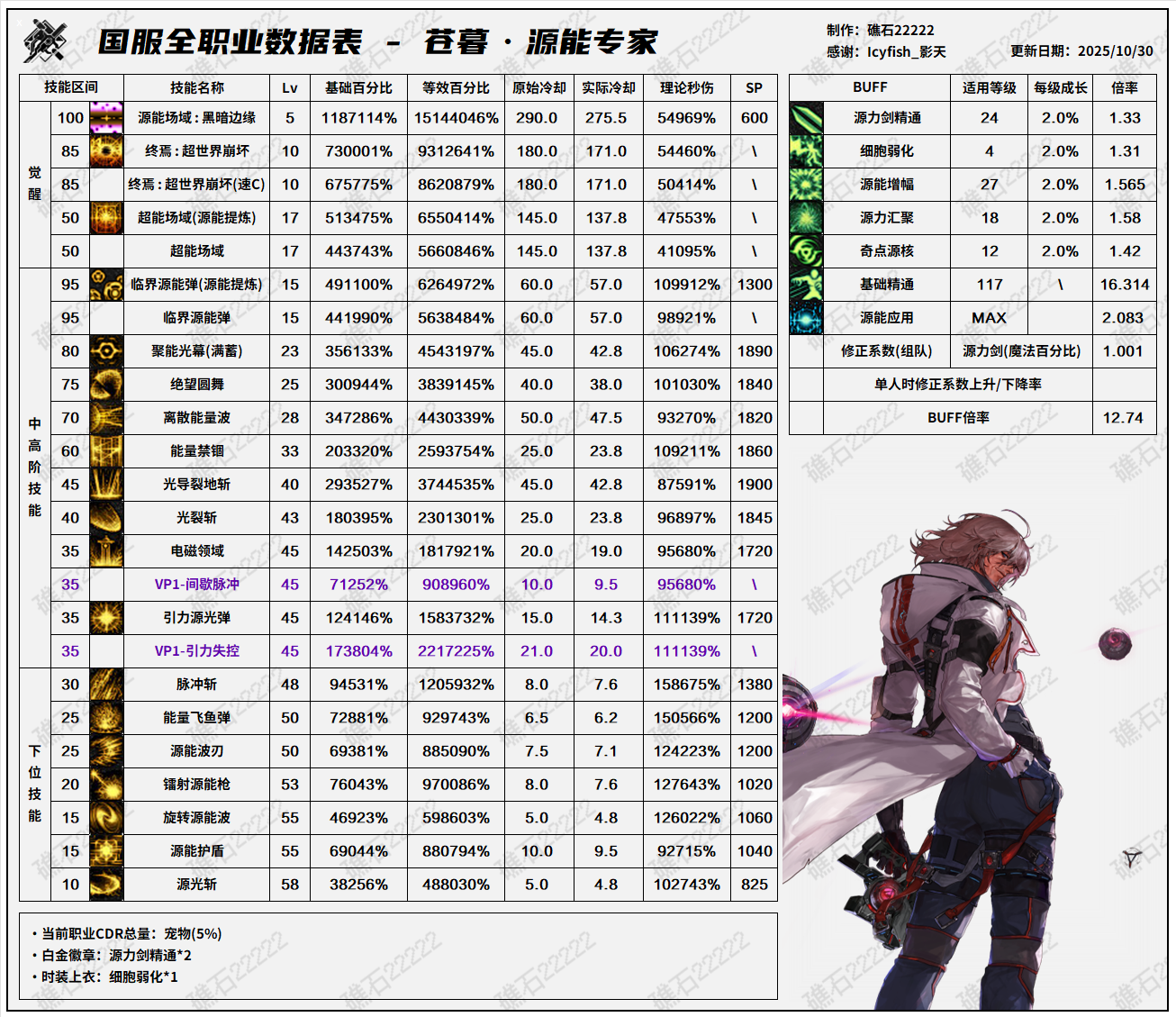 DNF11.06职业改版专家技能数据表
