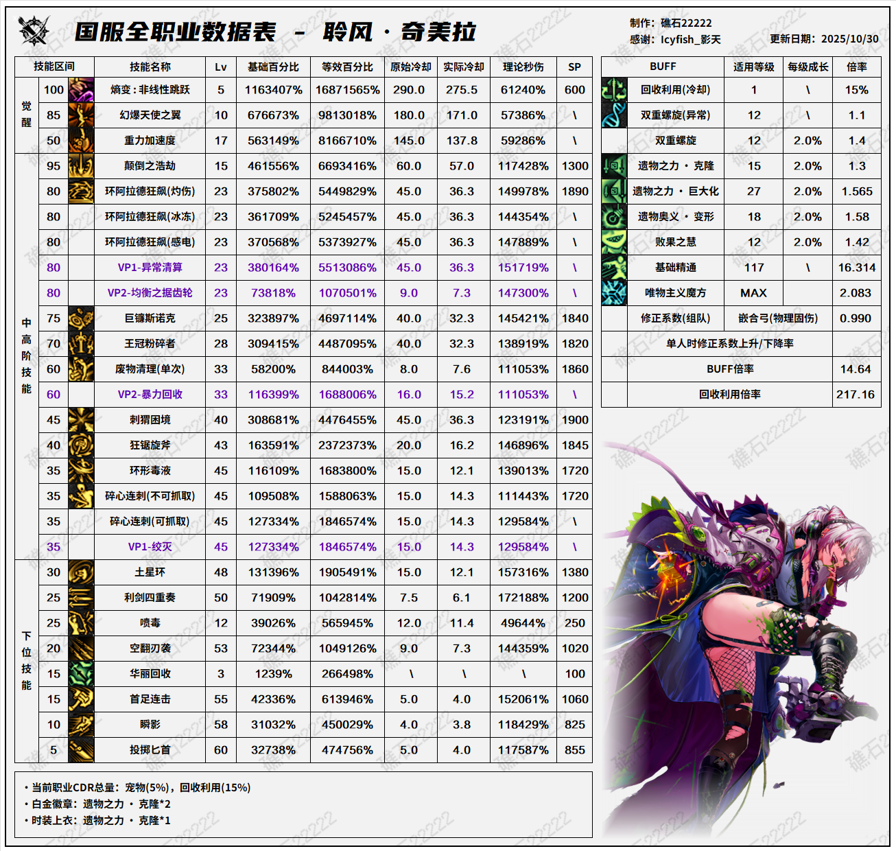 DNF11.06职业改版奇美拉技能数据表