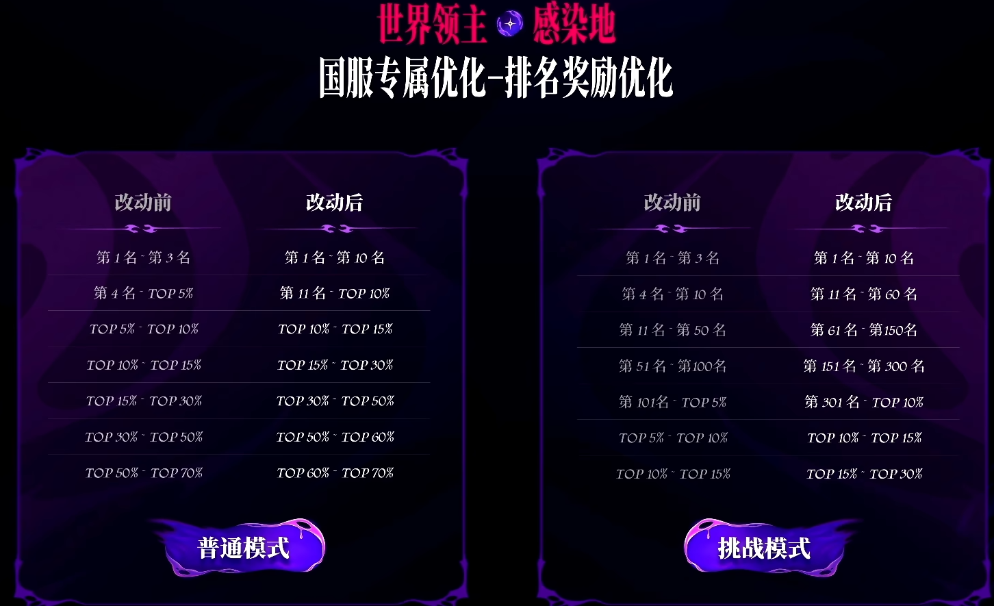 DNF12月11日版本更新内容一览