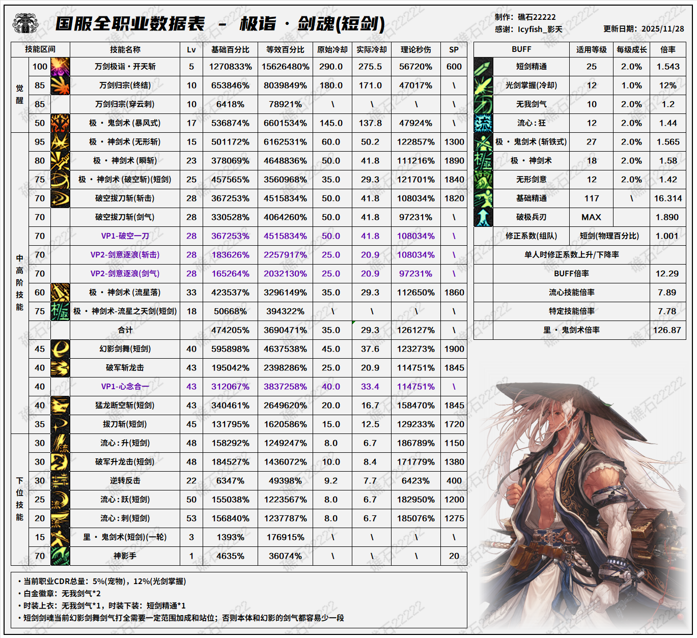 DNF11.26职业改版剑魂技能数据表