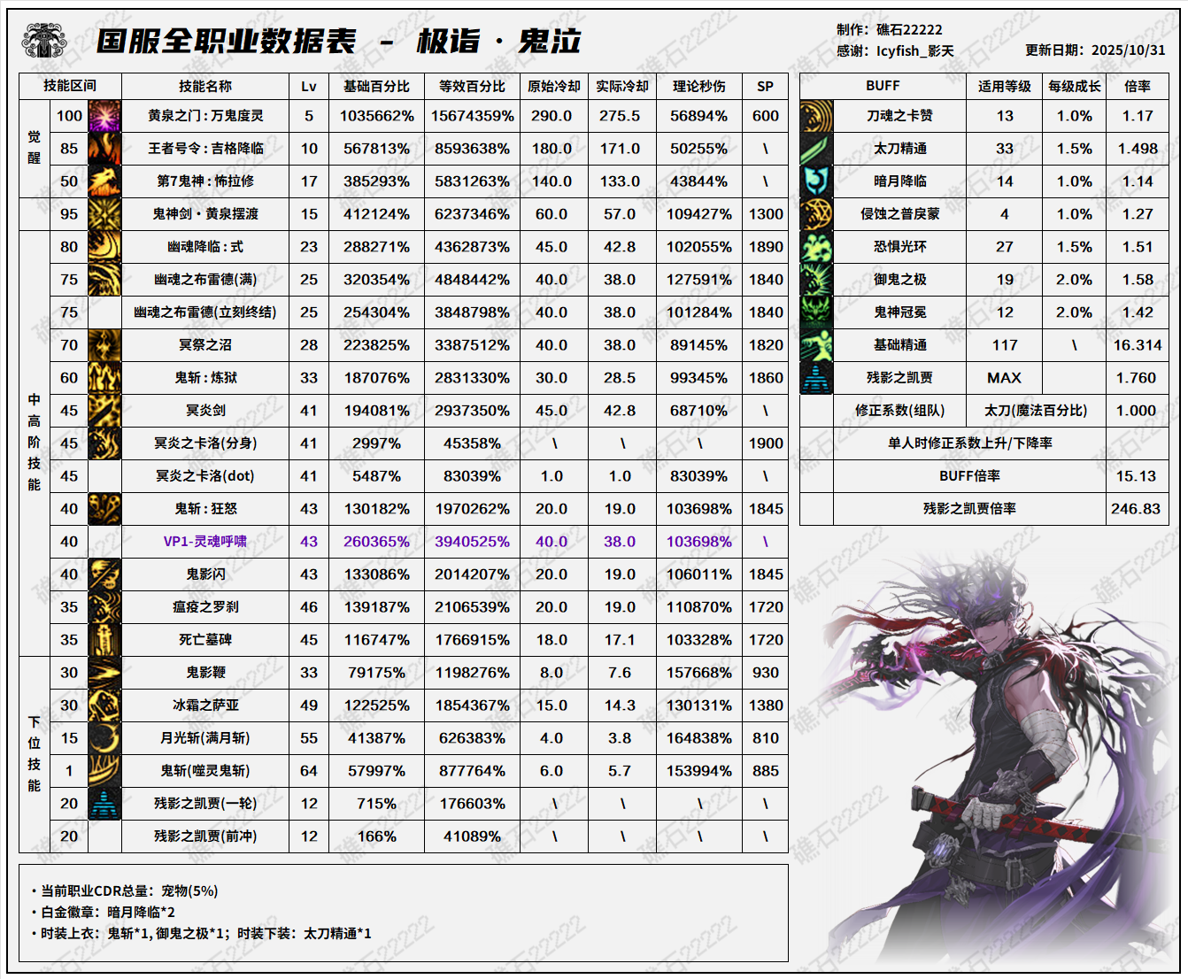 DNF11.26职业改版鬼泣技能数据表