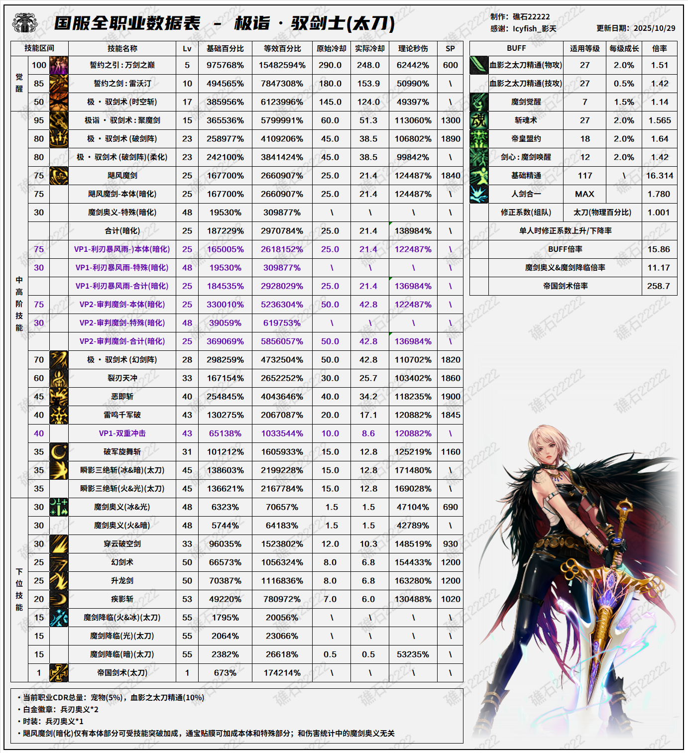 DNF11.26职业改版剑宗技能数据表