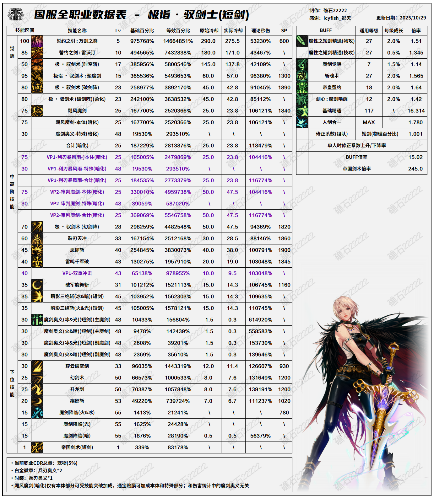 DNF11.26职业改版剑宗技能数据表