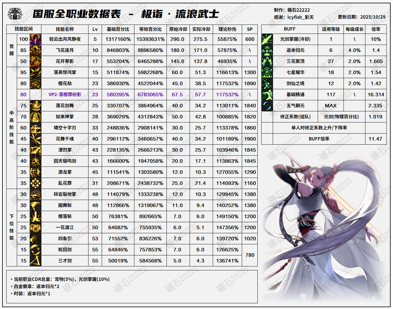 DNF11.26职业改版剑帝技能数据表