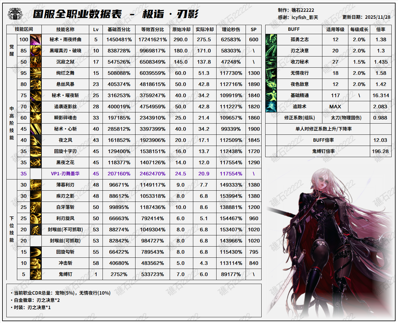 DNF11.26职业改版刃影技能数据表