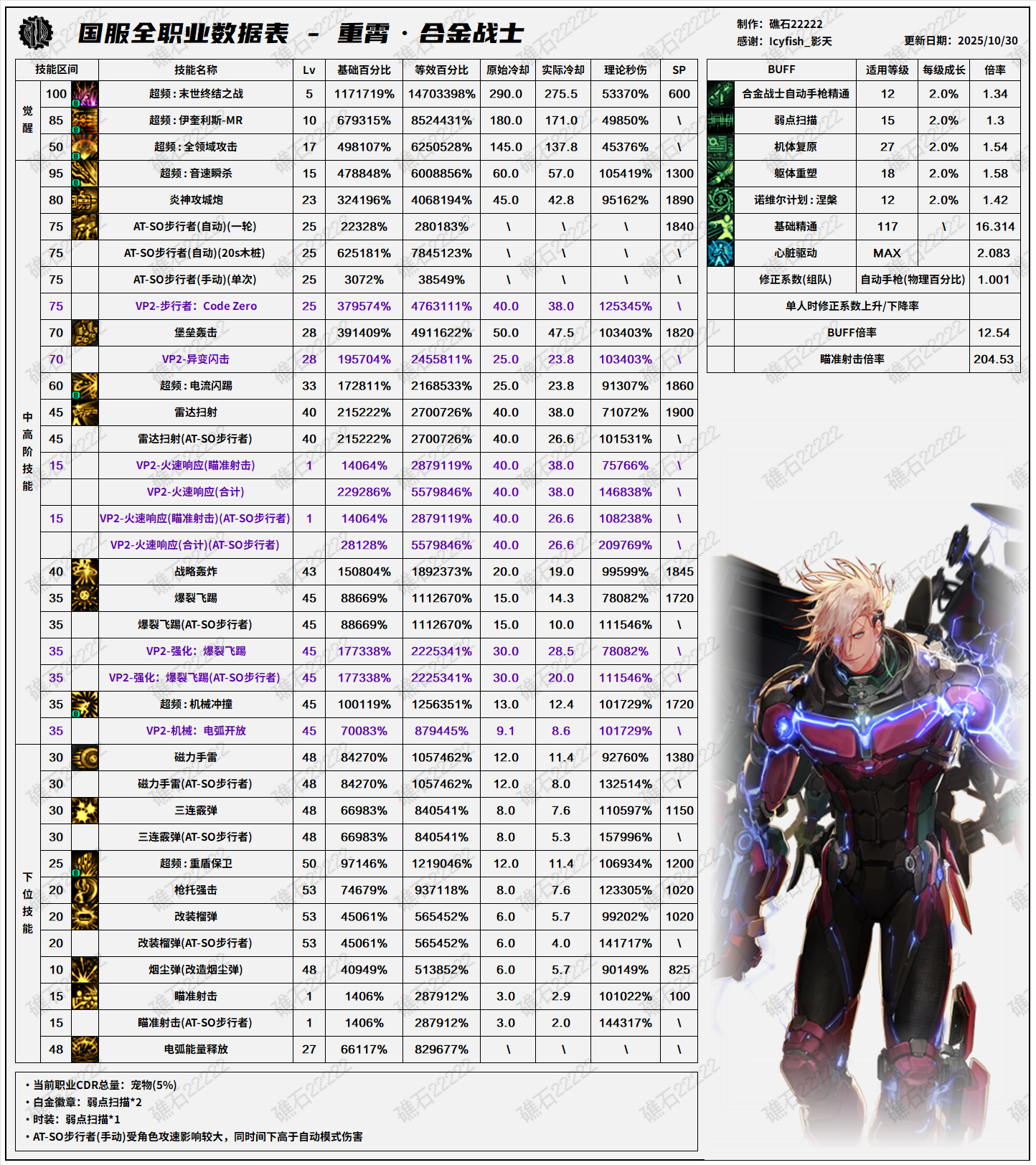 DNF11.26职业改版合金战士技能数据表