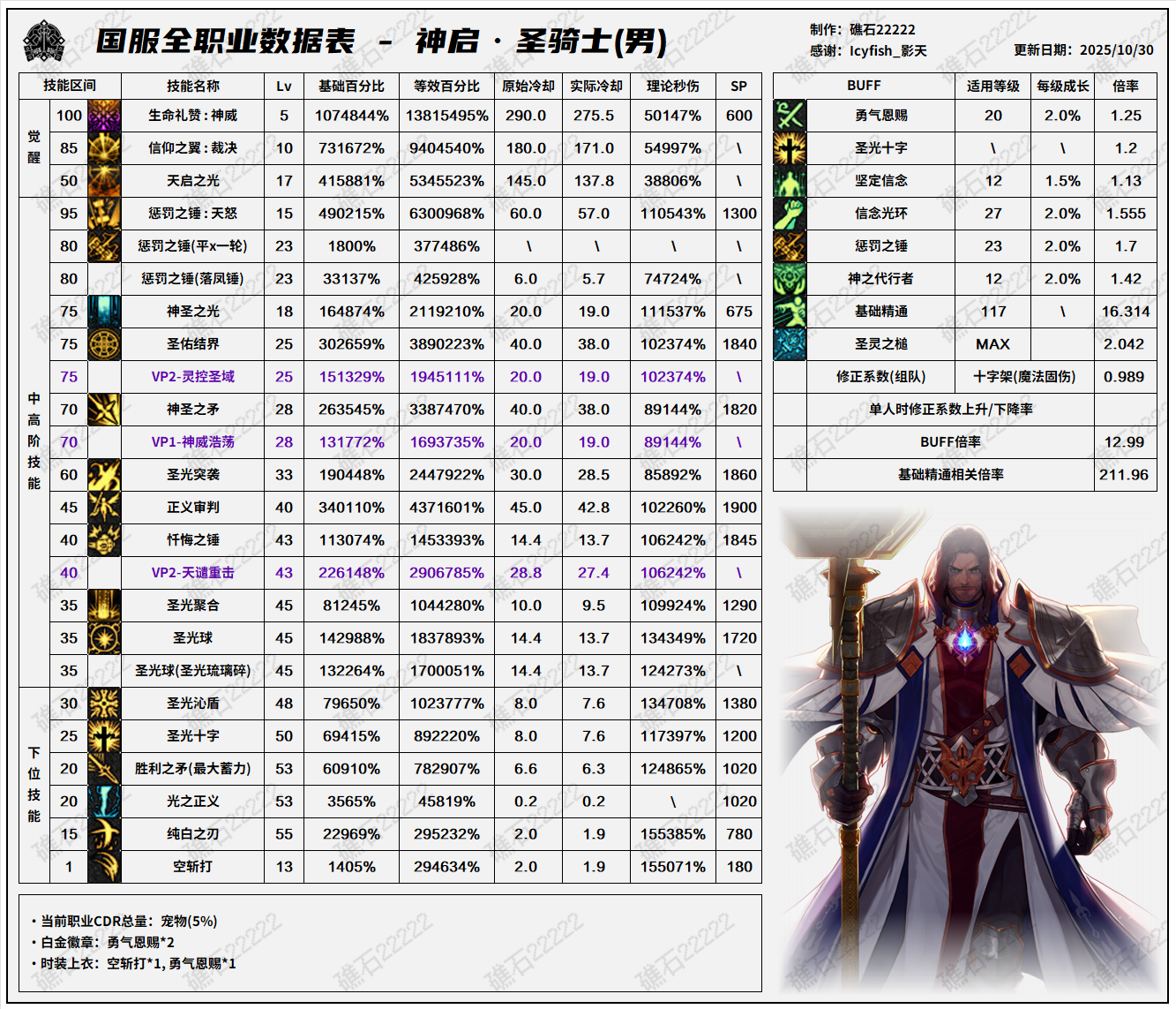 DNF11.26职业改版奶爸技能数据表