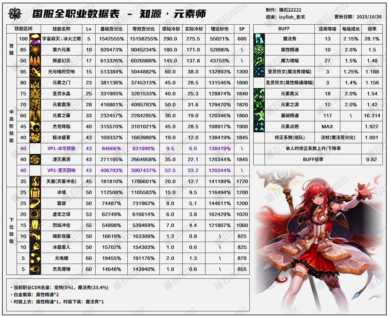 DNF11.26职业改版元素技能数据表