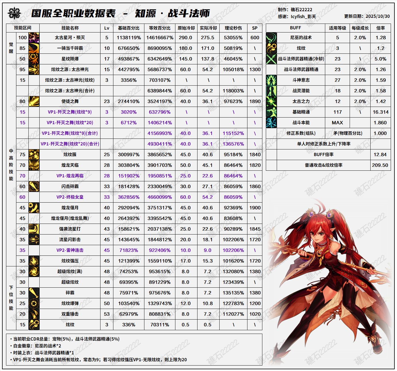 DNF11.26职业改版战法技能数据表
