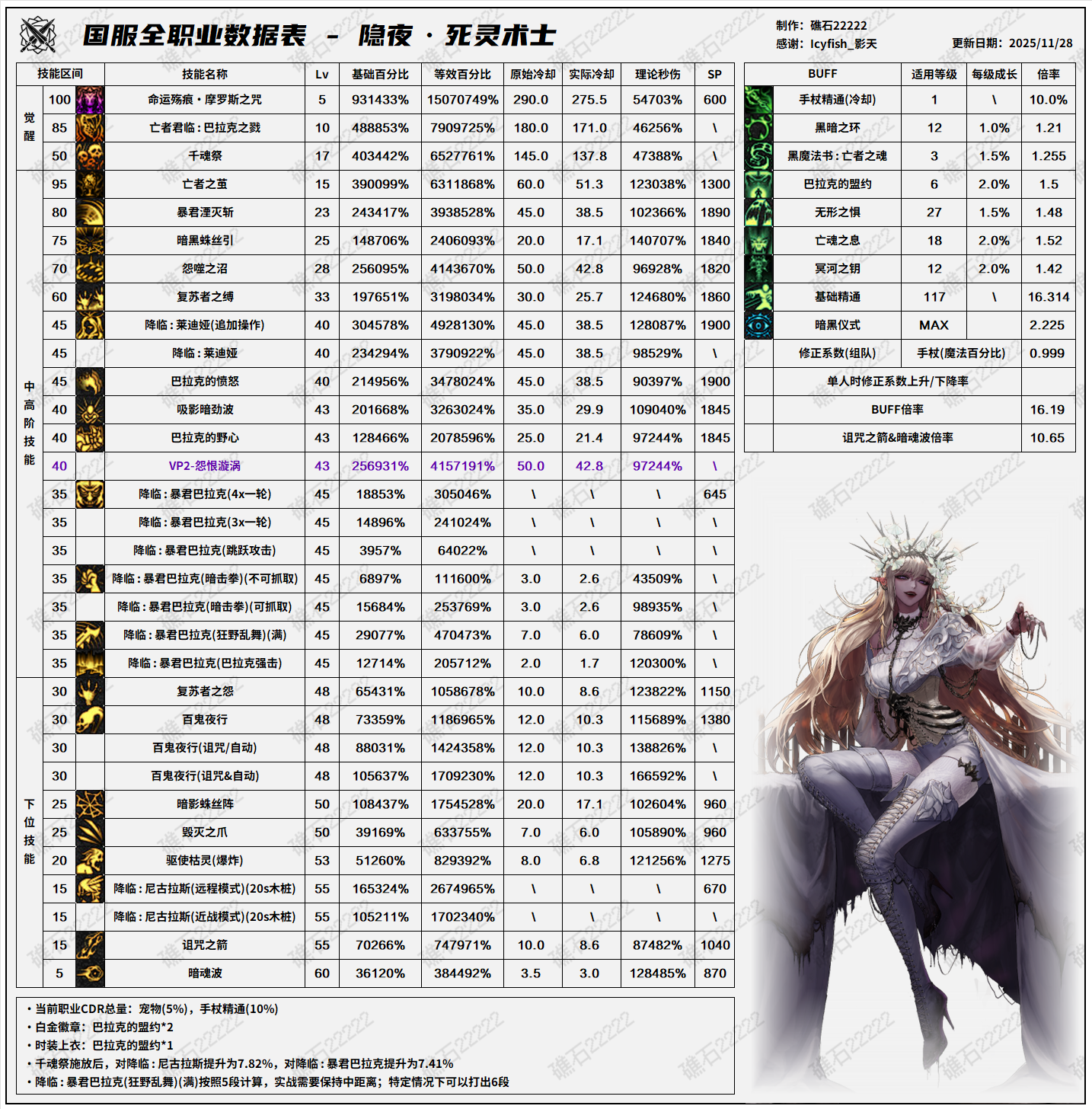 DNF11.26职业改版死灵技能数据表