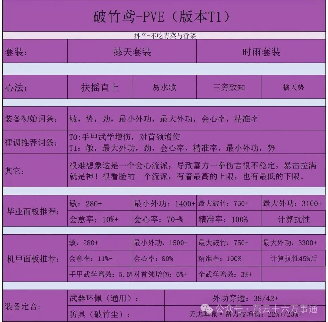 燕云十六声破竹鸢配装推荐