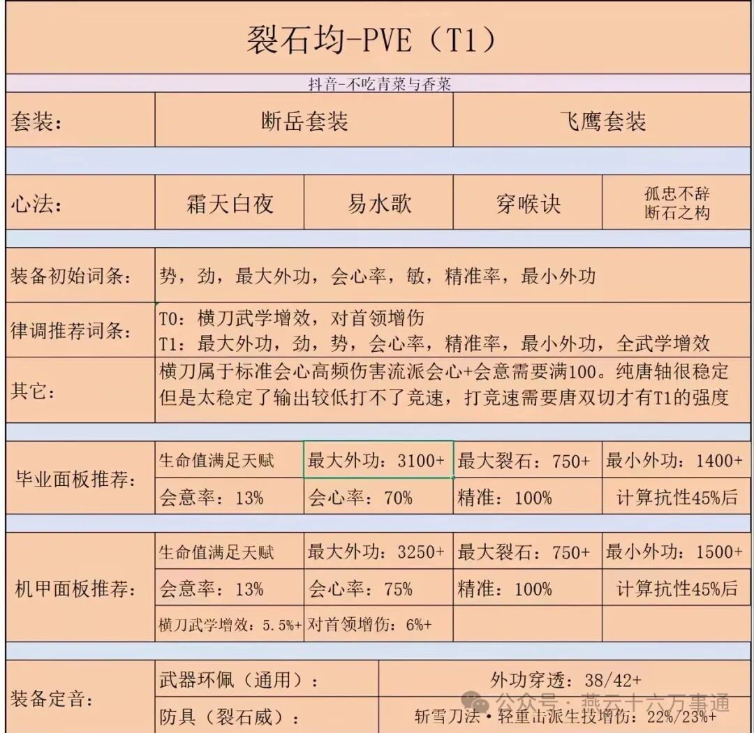 燕云十六声裂石均配装推荐