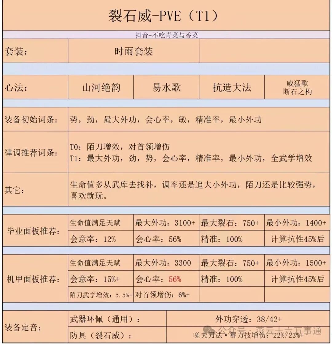 燕云十六声裂石威配装推荐