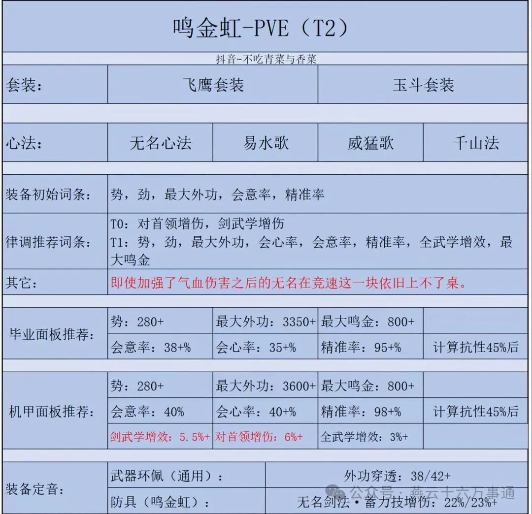 燕云十六声鸣金虹配装推荐