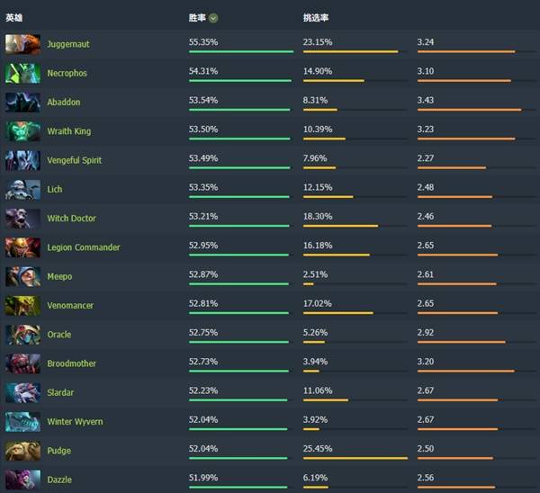 dota2 7.40高胜率英雄排行榜