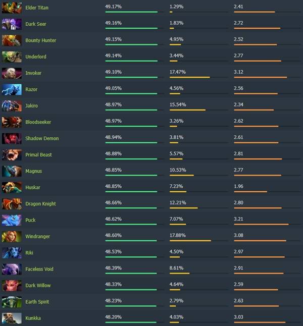 dota2 7.40高胜率英雄排行榜