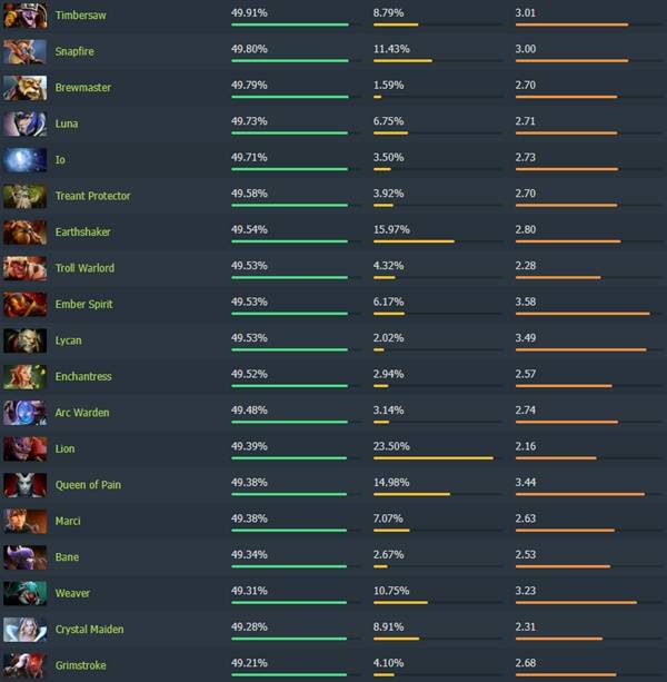 dota2 7.40高胜率英雄排行榜