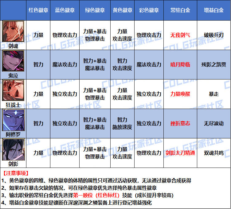 DNF2026剑影白金徽章选择