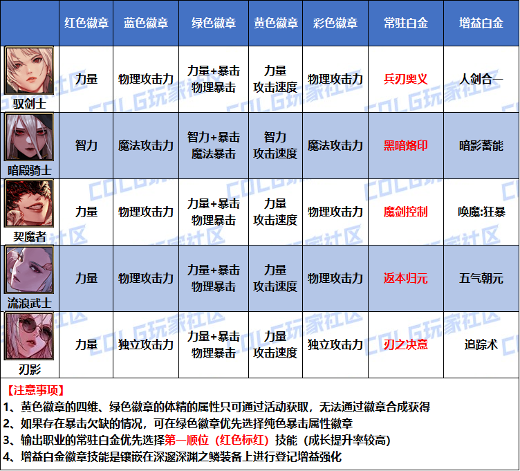 DNF2026暗帝白金徽章选择