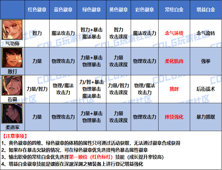 DNF2026男散打白金徽章选择