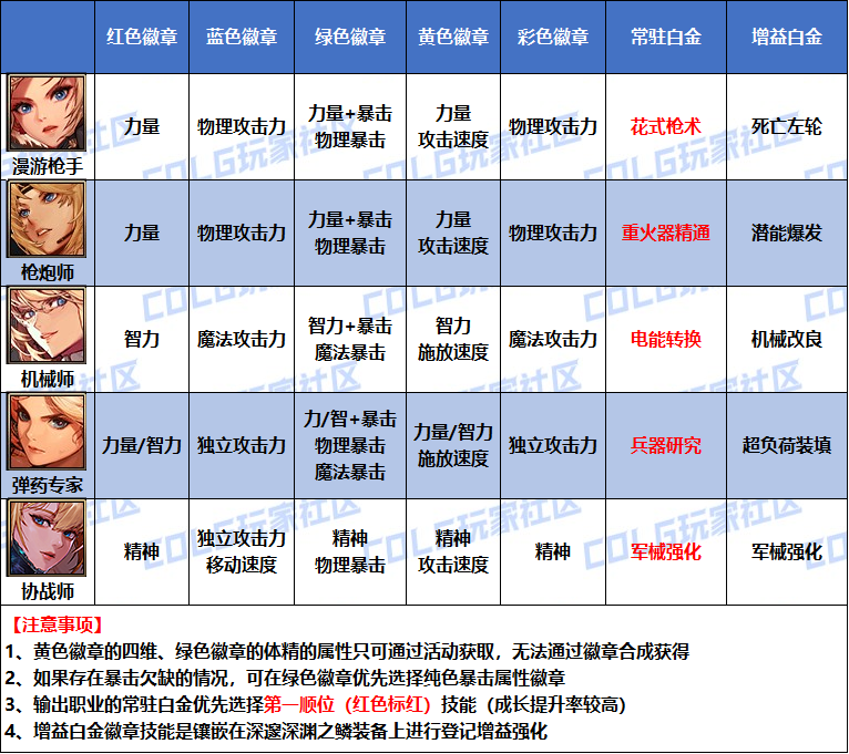 DNF2026女机械白金徽章选择