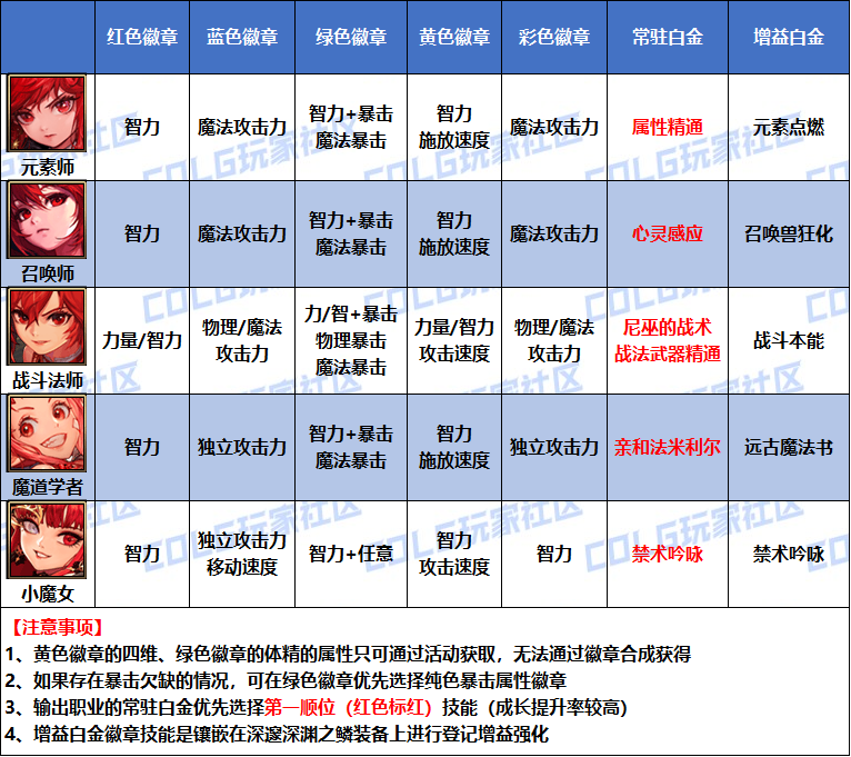 DNF2026奶萝白金徽章选择