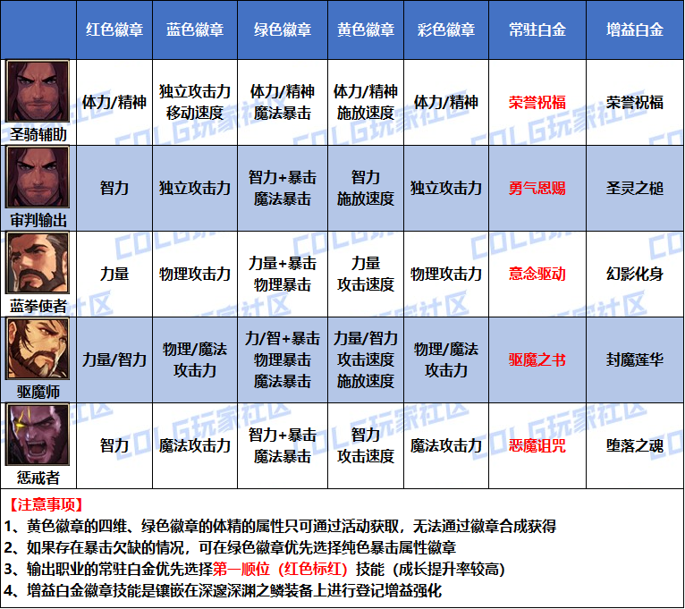 DNF2026蓝拳白金徽章选择