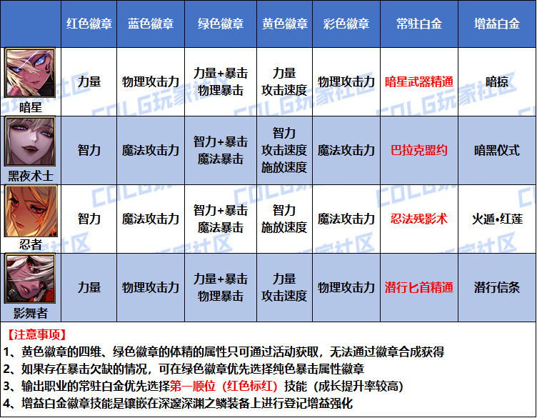 DNF2026影舞者白金徽章选择
