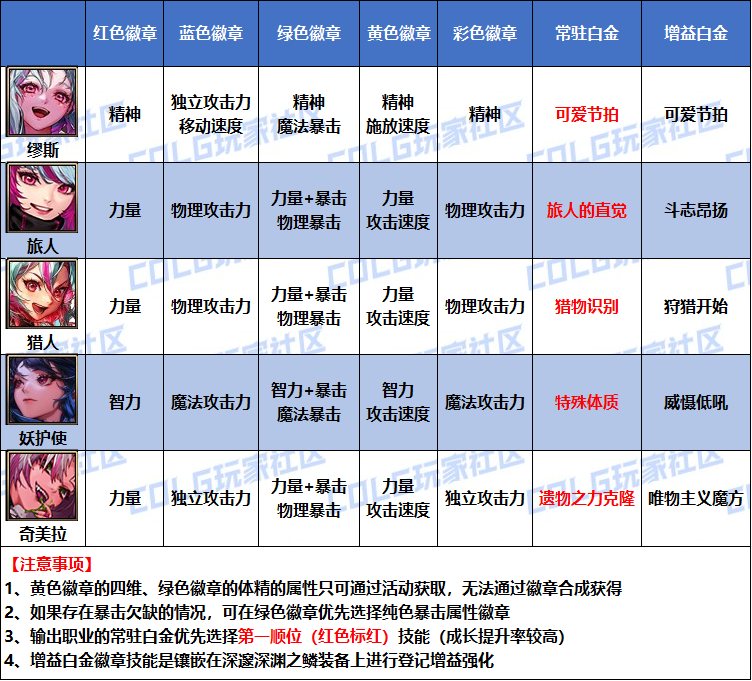 DNF2026奇美拉白金徽章选择