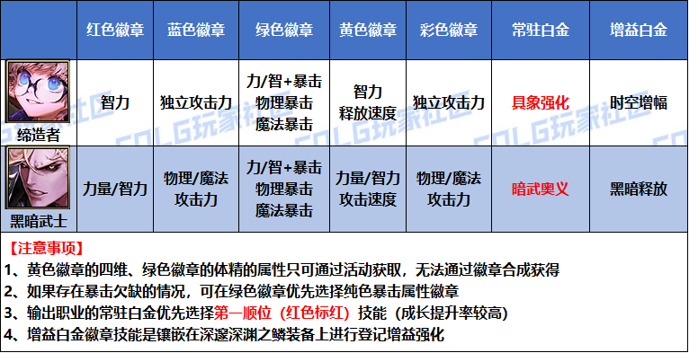 DNF2026缔造者白金徽章选择