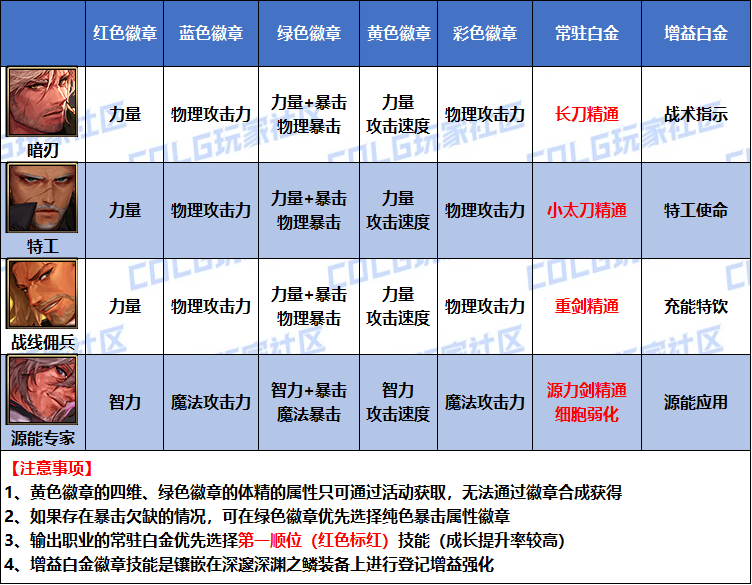 DNF2026佣兵白金徽章选择