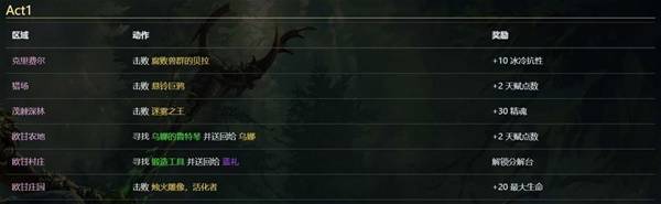 流放之路2 0.4神谕德鲁伊纯召流开荒BD攻略