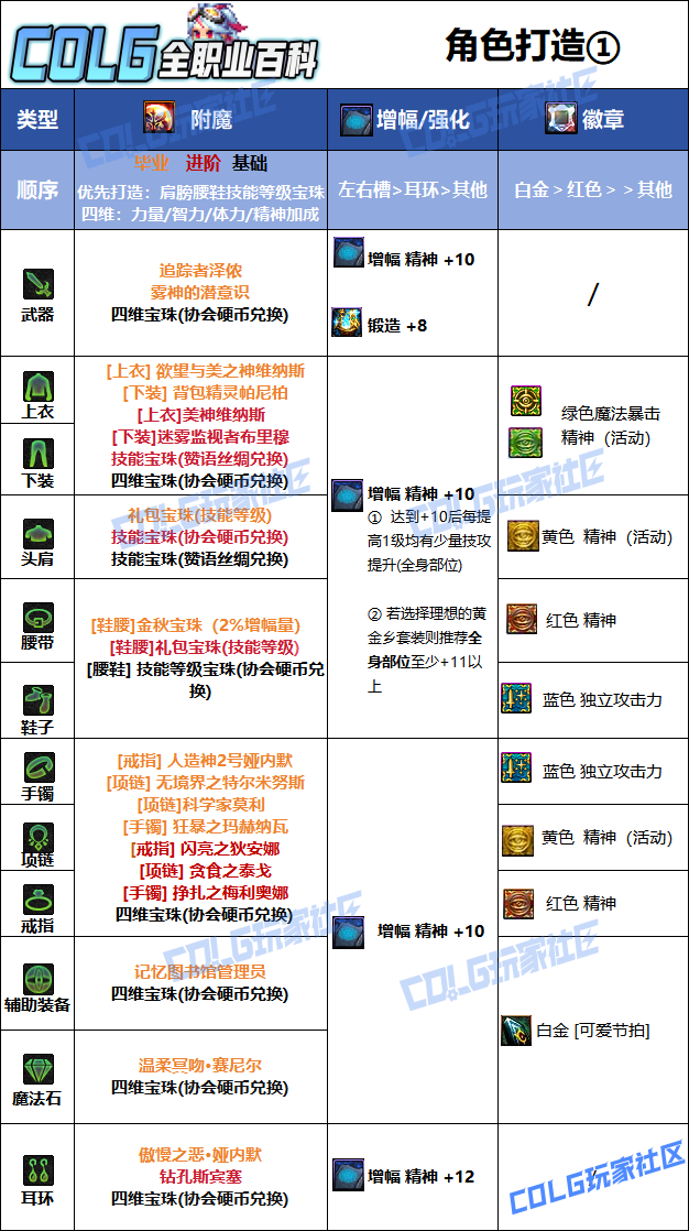 DNF2026缪斯毕业附魔选择