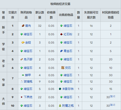 我的世界村民交易表图2026