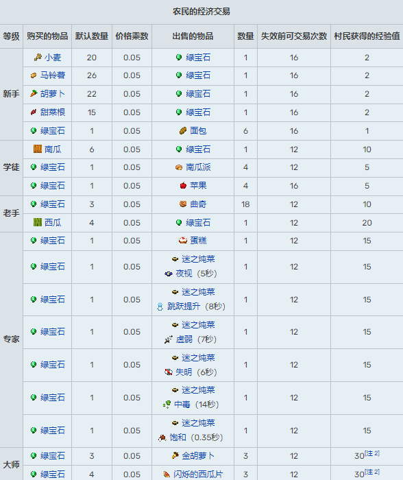 我的世界村民交易表图2026