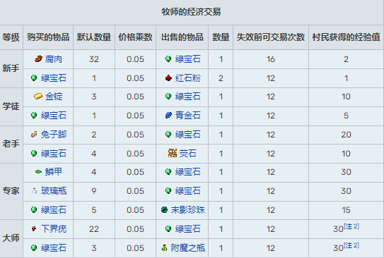 我的世界村民交易表图2026