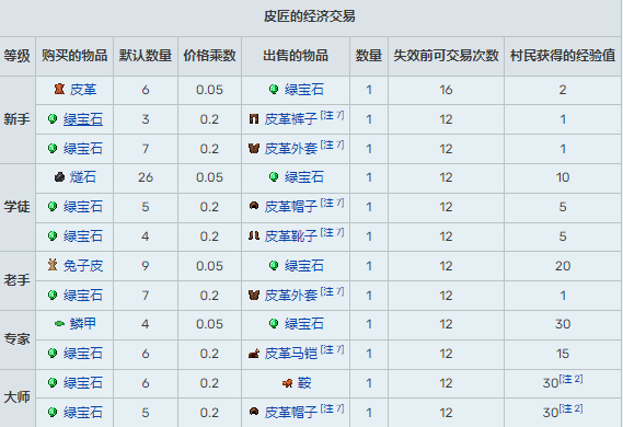 我的世界村民交易表图2026