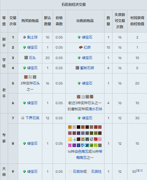 我的世界村民交易表图2026