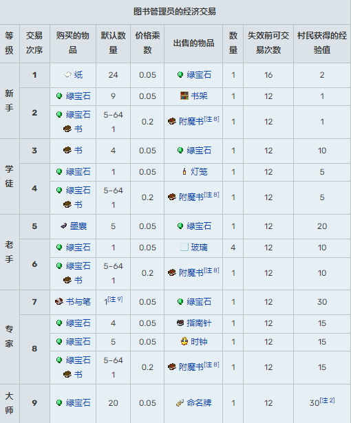 我的世界村民交易表图2026