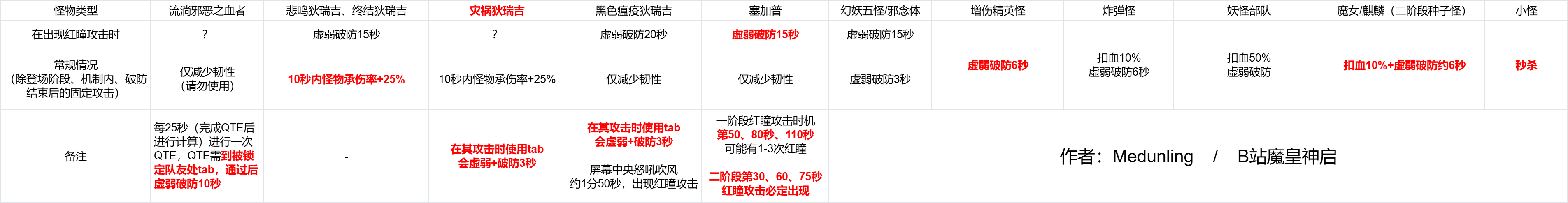 DNF狄瑞吉攻坚战灾厄逆转系统介绍