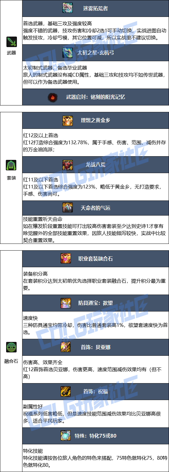 DNF2026旅人毕业装备推荐