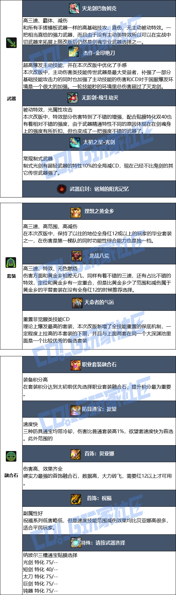 DNF2026剑魂毕业装备推荐