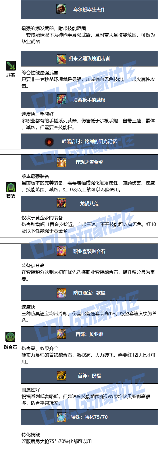 DNF2026男大枪毕业装备推荐