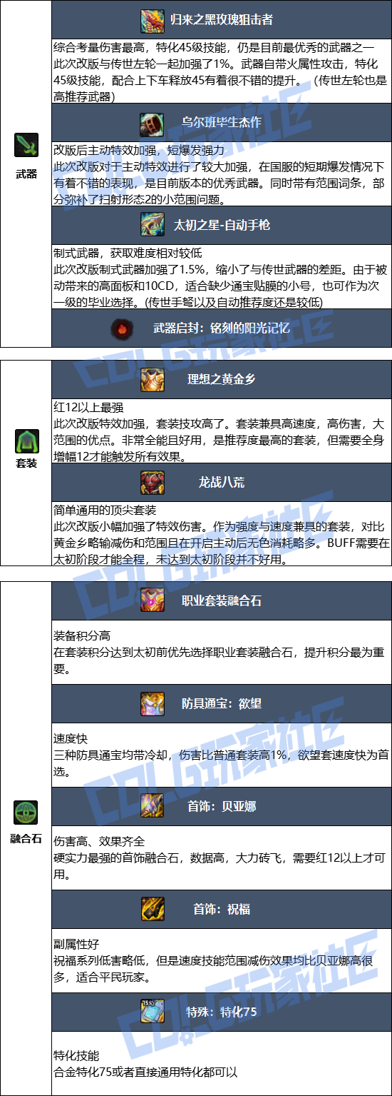 DNF2026合金战士毕业装备推荐