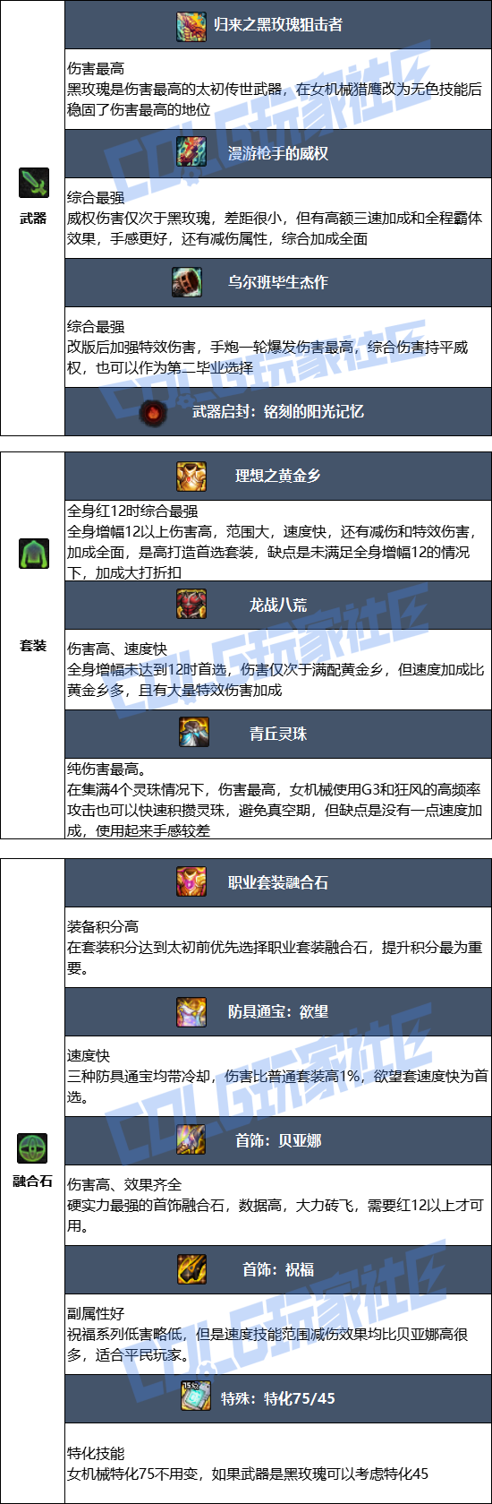 DNF2026女机械毕业装备推荐