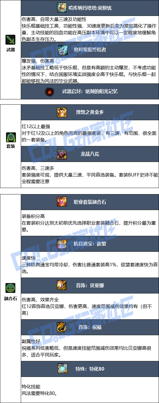 DNF2026风法毕业装备推荐