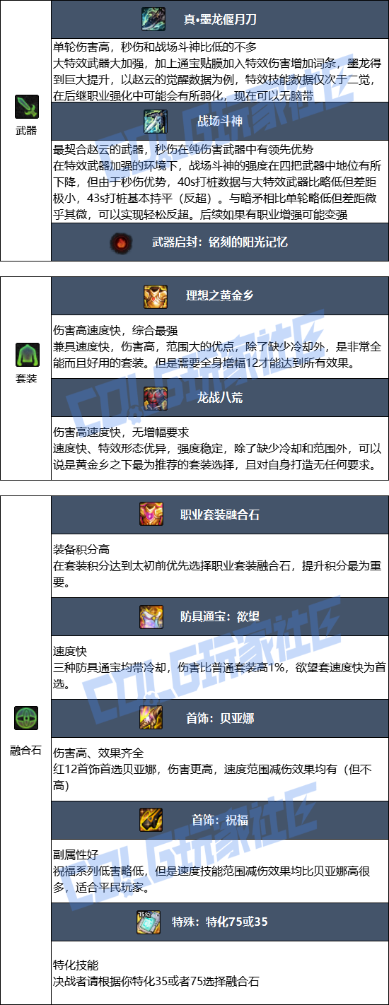 DNF2026决战者毕业装备推荐