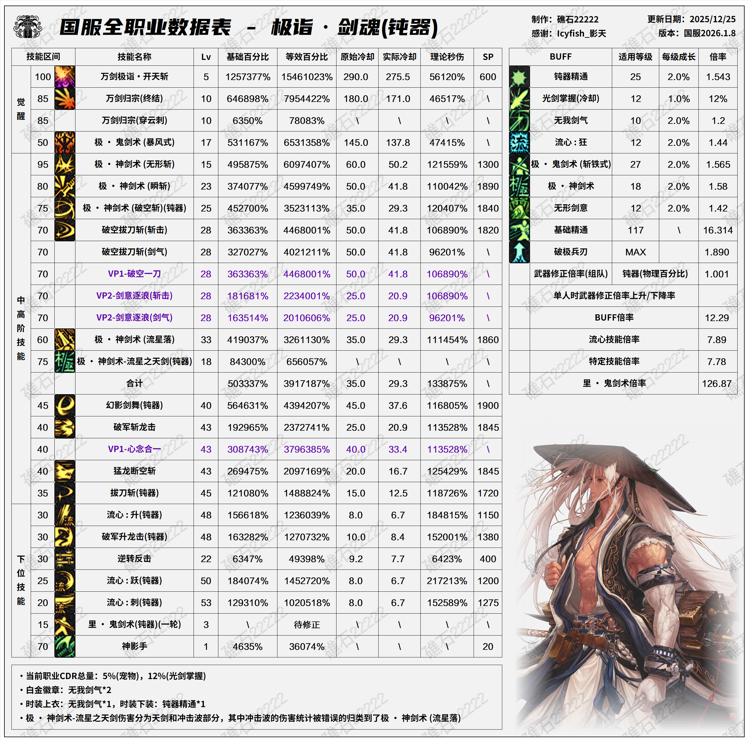 DNF2026剑魂技能数据表