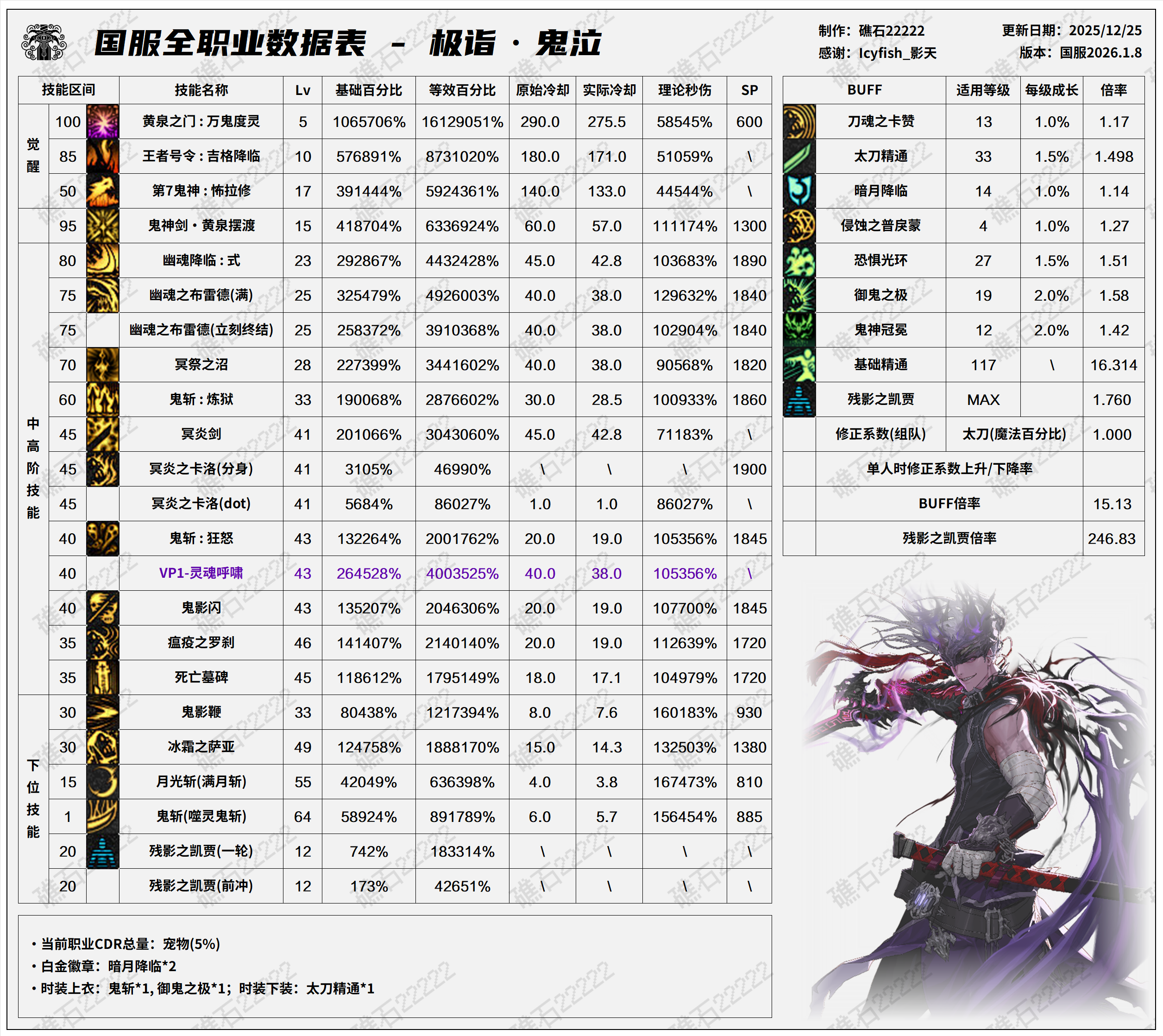 DNF2026鬼泣技能数据表