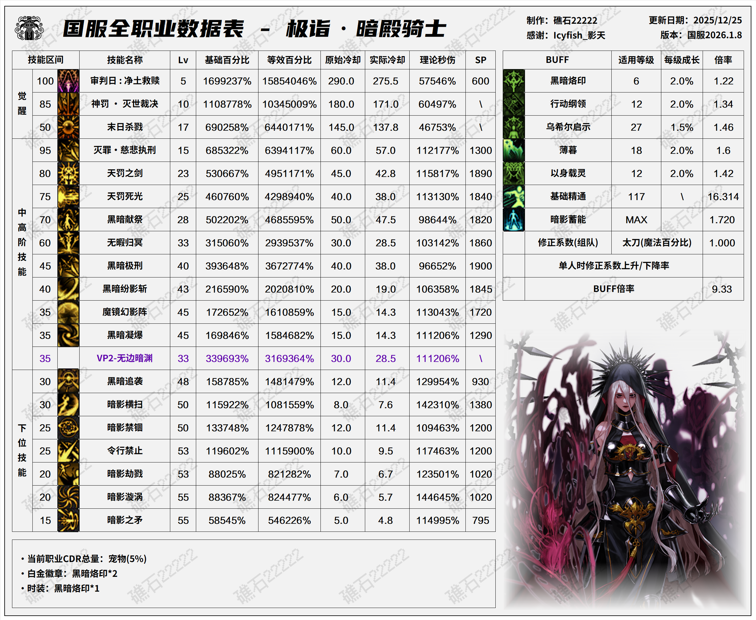 DNF2026暗帝技能数据表